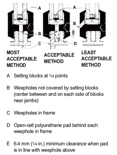 methods of weeping lock-strip gaskets