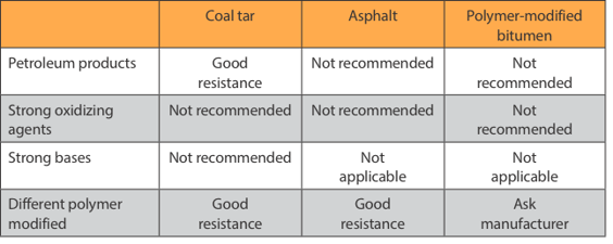 Coal Tar-Asphalt-Modified Bitumen