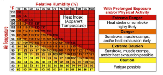 Dangers of Prolonged Heat Exposure