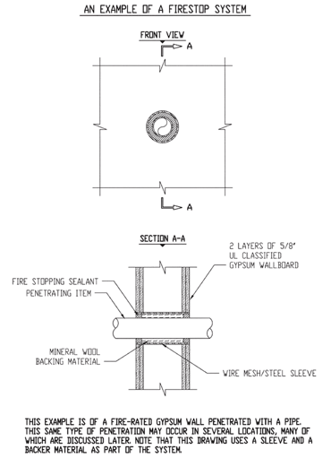 Firestopping system diagram