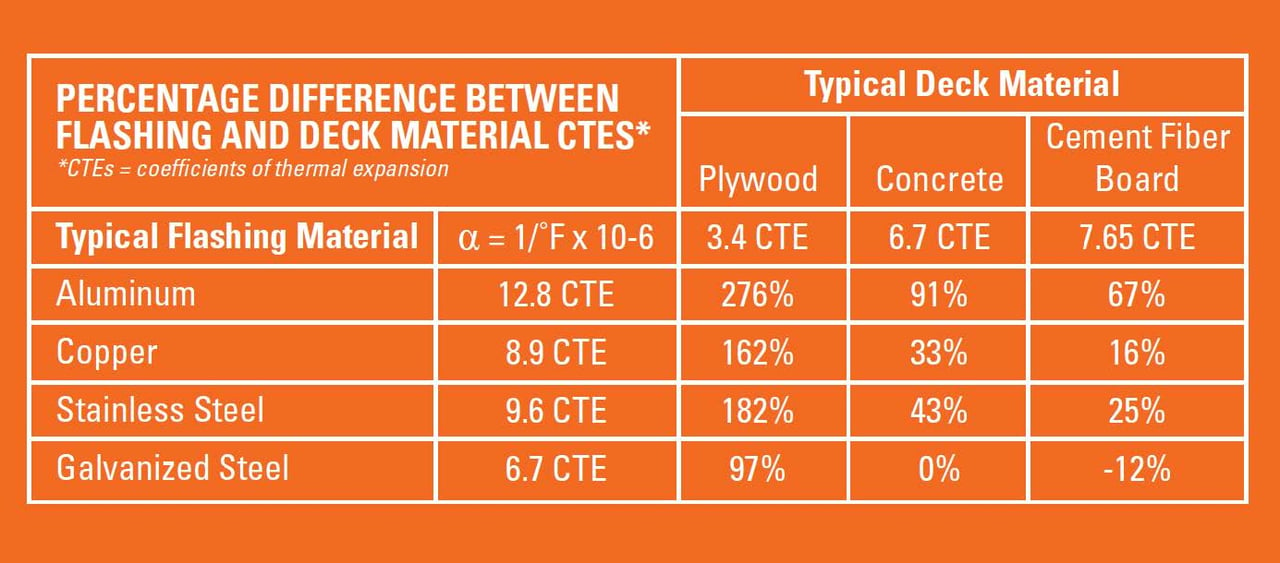 Flashing and deck material CTES